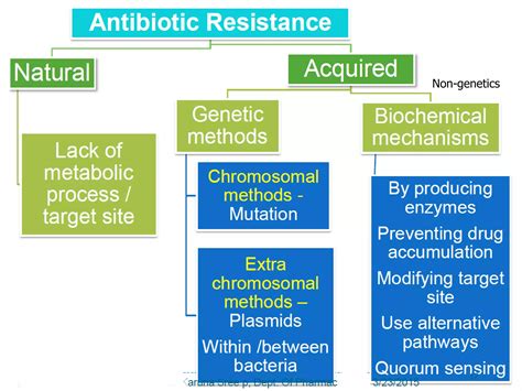 Antimicrobial Resistance (AMR) | PPTX