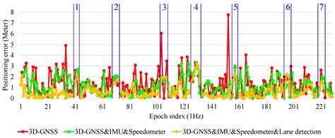 Passive Sensor Integration for Vehicle Self-Localization in Urban ...