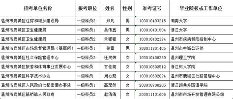 2022年浙江省考温州地区拟录用人员名单公示汇总