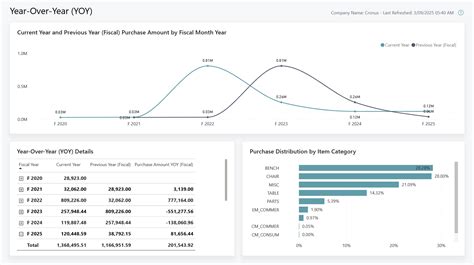 Year-Over-Year (Power BI Report) - Business Central | Microsoft Learn