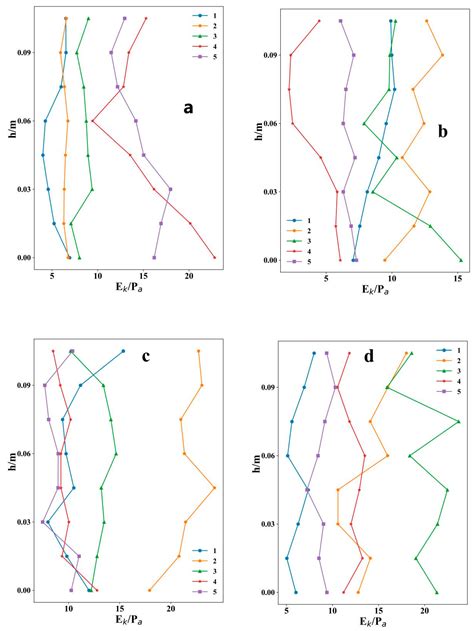 Hydraulic Features of Flow through Local Non-Submerged Rigid Vegetation ...