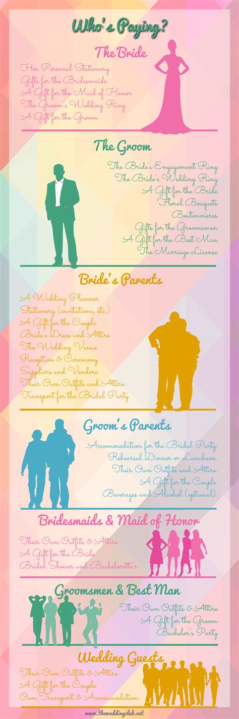 Who Pays For What In Traditional Wedding at Sebastian Queale blog