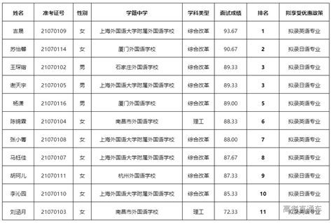 2022年湖南省保送生拟录取名单公示-高考直通车