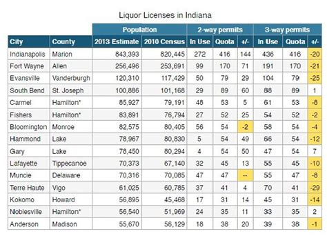 Licensed to pour: 3-way permits at a premium