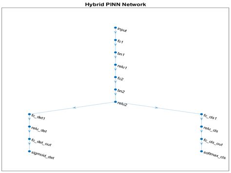 A Hybrid Deep Learning and PINN Approach for Fault Detection and ...