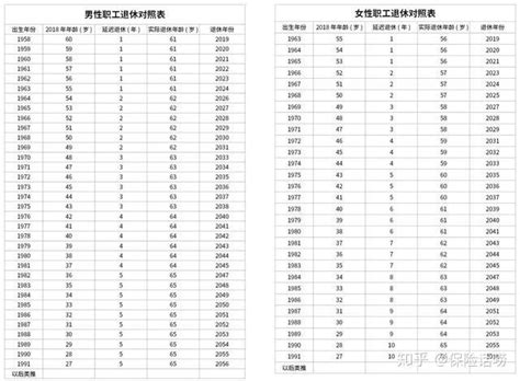 2018年延迟退休时间表！70、80影响最大，90后完全赶上！ - 知乎