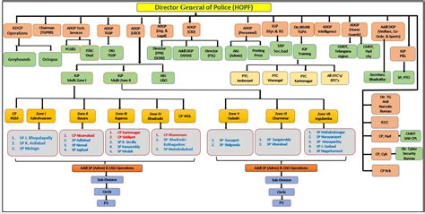 Telangana State Police