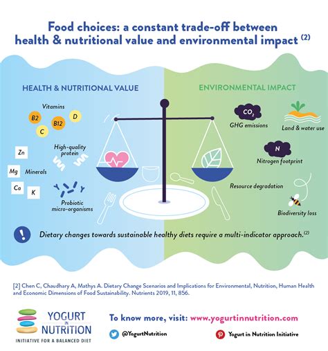 Sustainable healthy diets infographic - Yogurt in Nutrition