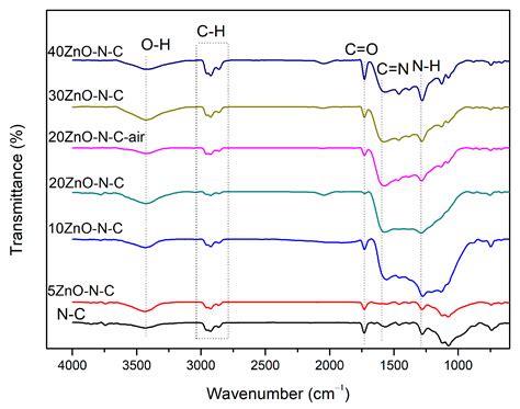 Exploration of ZnO-Doped Nitrogen-Carbon Materials Derived from ...