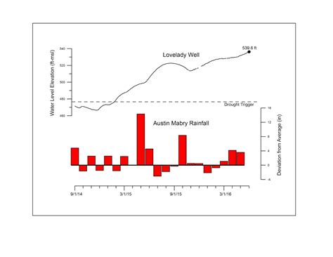 DROUGHT MONITOR: Edwards Aquifer Near Record High Levels