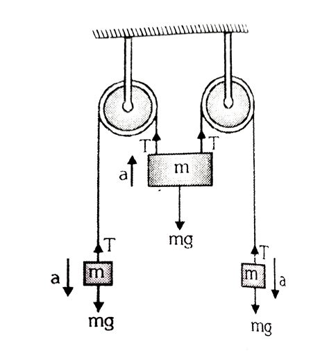 Consider the double Atwood's machine as shown in the figure (a) W
