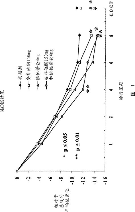 Methods of treating central nervous system disorders with a low dose ...