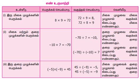 முழுக்களின் வகுத்தல் - எண்ணியல் | முதல் பருவம் அலகு 1 | 7ஆம் வகுப்பு ...