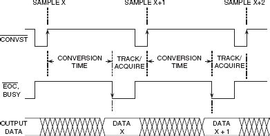 ADCs for DSP, part 1 - EE Times