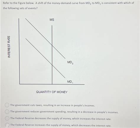 (Solved) - Refer to the Figure below. A shift of the money-demand curve ...