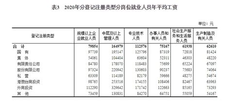 国家统计局：2020各行业平均工资出炉_今日镇江