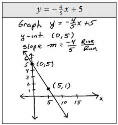 Image result for Graphing Using Gradients and Y-Intercept