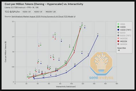 InferenceMAX™: Open Source Inference Benchmarking