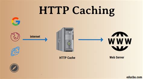HTTP Caching | Web Fundamentals | How to Implement on Websites
