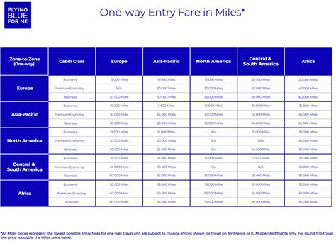 The Best Sweet Spots Using Flying Blue Miles | Thrifty Traveler