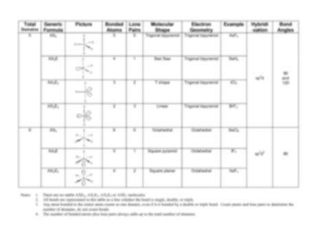 Vsepr Theory Molecular Shapes