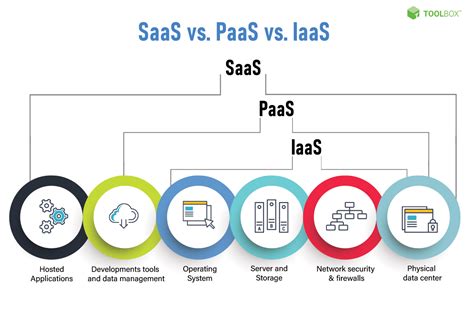 How Does SaaS Work? | Marketing, Best seo services, Email marketing ...