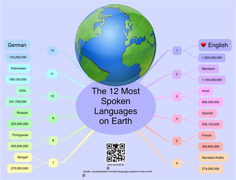 The 12 Most Spoken Languages on Earth – Das Kleinhirn