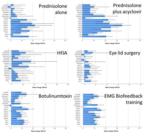 Multidisciplinary Care of Patients with Facial Palsy: Treatment of 1220 ...