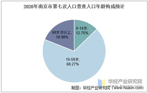 2010-2020年南京市人口数量、人口性别构成及人口受教育程度统计分析_华经情报网_华经产业研究院