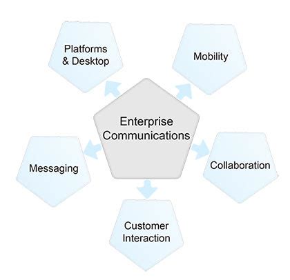 Enterprise & Unified Communication Solutions India | Unified Communication