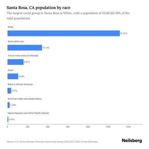 Santa Rosa, CA Population by Race & Ethnicity - 2023 | Neilsberg