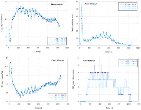 The Experimental Analysis of Biochar Combustion in a Traveling Grate ...