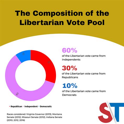 Libertarian Political Party