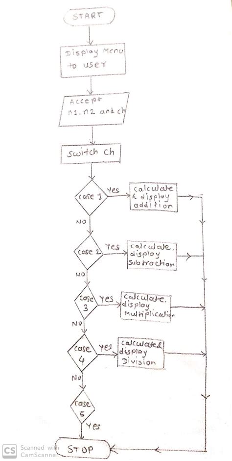 Algorithm and Flowchart Diagram 的图像结果