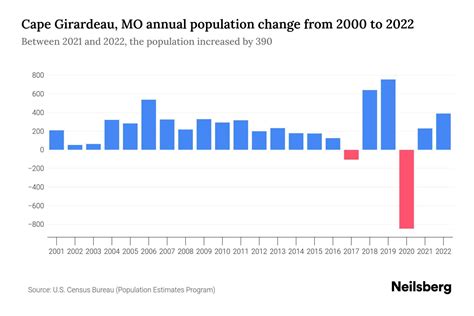 Cape Girardeau, MO Population by Year - 2023 Statistics, Facts & Trends ...