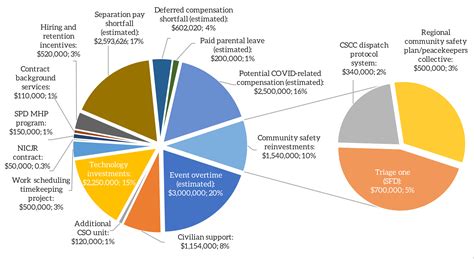 Seattle police propose that budget surplus … goes back to police | Aug ...