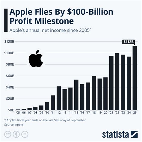 Infographic: Apple's Profit Hits $100 Billion Milestone