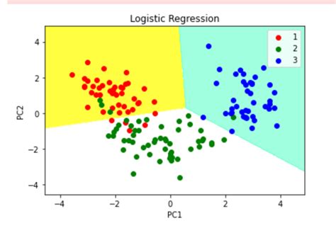 PCA Analysis Python 的图像结果