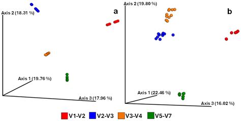 Effect of the 16S rRNA Gene Hypervariable Region on the Microbiome Taxonomic Profile and ...