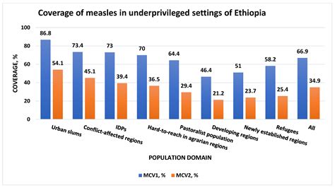 Low Measles Vaccination Coverage and Spatial Analysis of High Measles ...