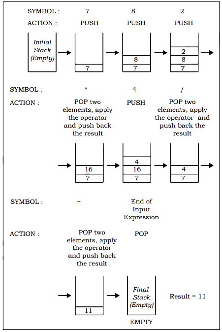 Image result for Program to Evaluation of Postfix Expression Code