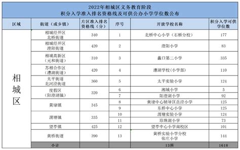 2022广州【积分入学】各区入围分数是多少?仅供参考 - 知乎