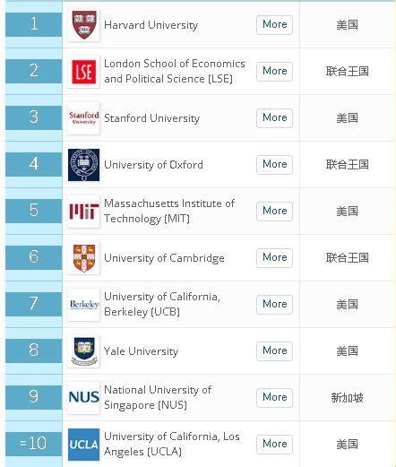 留学生必看四大世界大学排行，到底哪个最权威？_排名