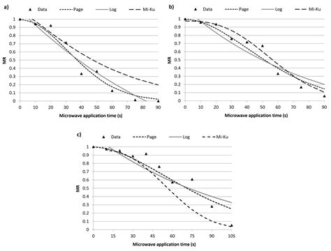 Microwave Expansion Kinetics of Third-Generation Extruded Corn Pellets ...