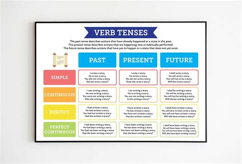 English Grammar Tense Table, Quick Guide to Verb Tenses, Past Present ...