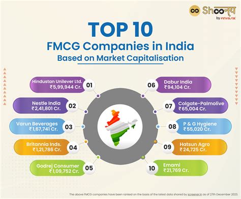 Check out the Top FMCG Companies in India