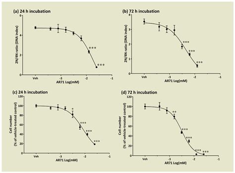 AR71, Histamine H3 Receptor Ligand—In Vitro and In Vivo Evaluation ...