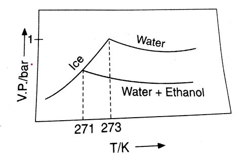 Pure water freezes at 273 K and 1 bar. The addition of 34.5 g of ...