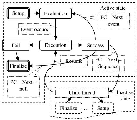 Image result for Operating System Thread Life Cycle State Transistion Diagram