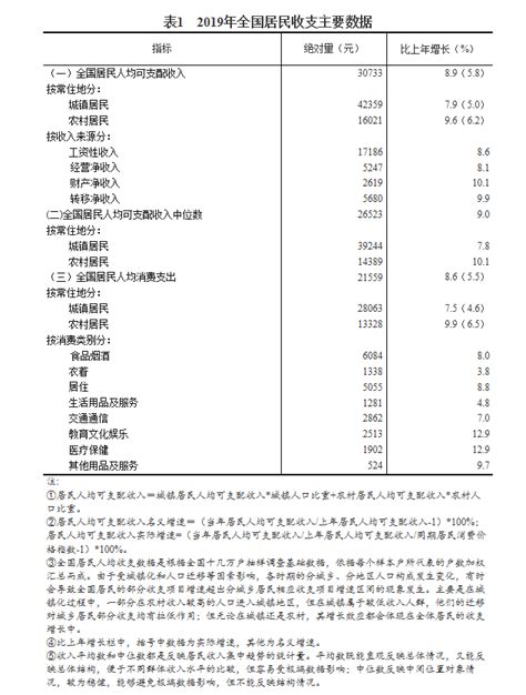 2019年居民收入和消费支出情况-资讯中心 - 9iHome新赣州房产网